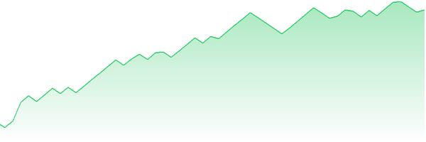 Equity Kurve EURUSD M15